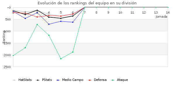 Rankings del equipo en VII