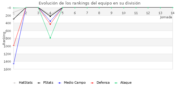 Rankings del equipo en V