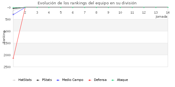 Rankings del equipo en VII