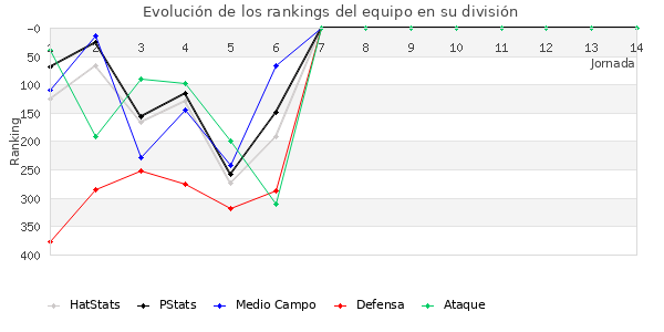 Rankings del equipo en IV