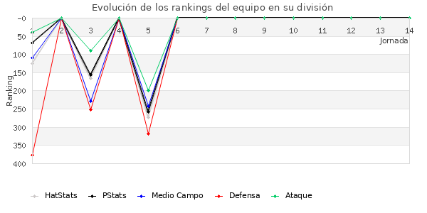 Rankings del equipo en IV