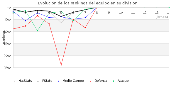 Rankings del equipo en VII