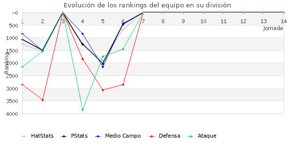 Rankings del equipo en VI