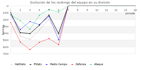 Rankings del equipo en VI