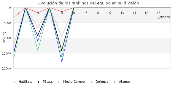 Rankings del equipo en X