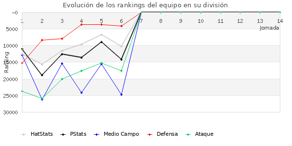 Rankings del equipo en Copa