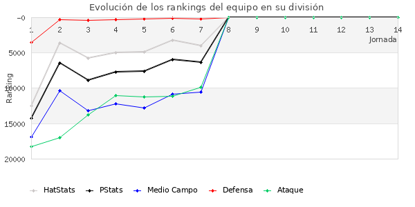 Rankings del equipo en Copa