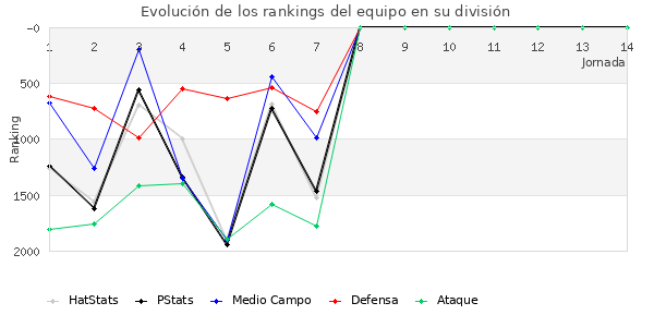 Rankings del equipo en V