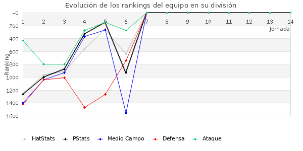 Rankings del equipo en V