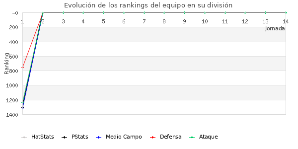 Rankings del equipo en V