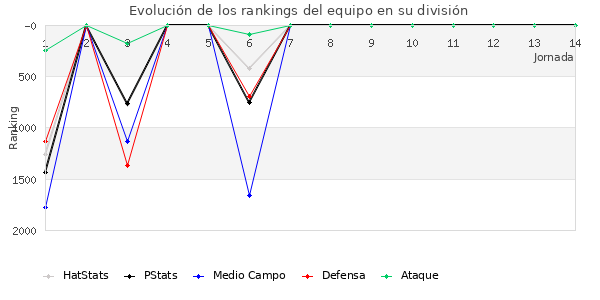 Rankings del equipo en V