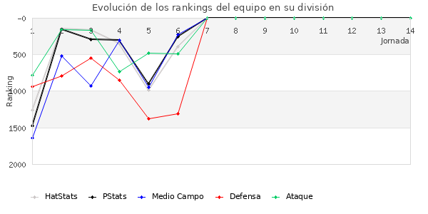 Rankings del equipo en V