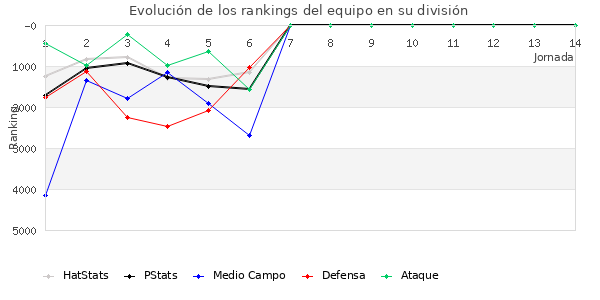 Rankings del equipo en VII