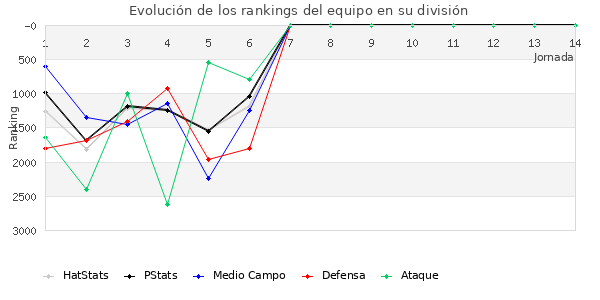 Rankings del equipo en VII