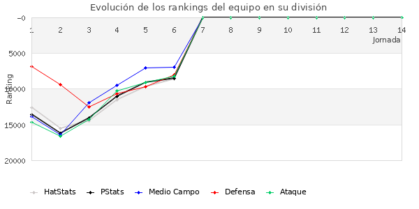 Rankings del equipo en Copa