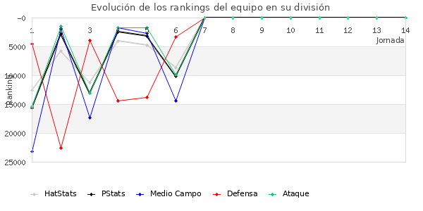 Rankings del equipo en Copa