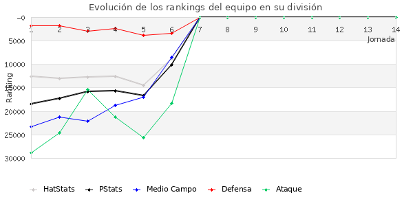 Rankings del equipo en Copa