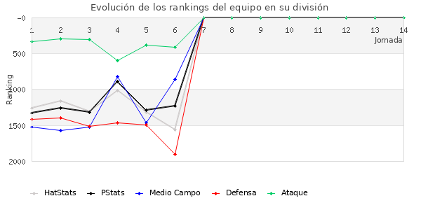 Rankings del equipo en V