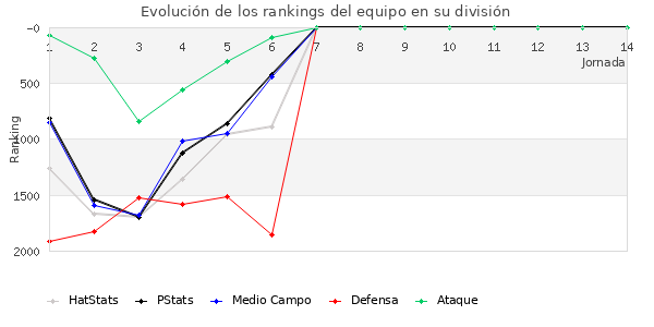 Rankings del equipo en V