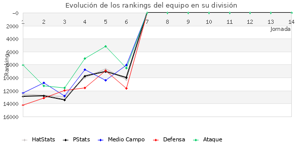 Rankings del equipo en Copa