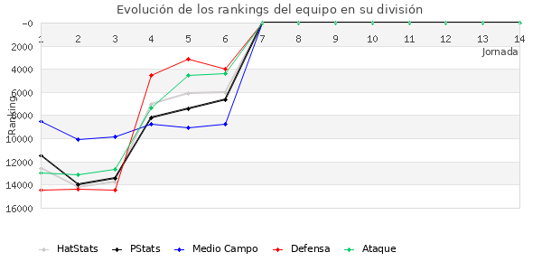 Rankings del equipo en VIII