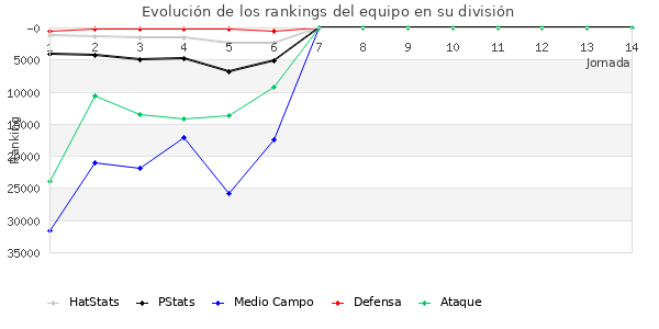 Rankings del equipo en Copa