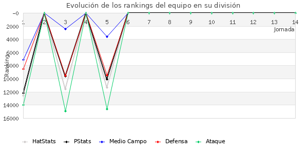 Rankings del equipo en VIII