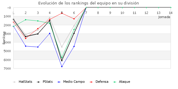 Rankings del equipo en VI