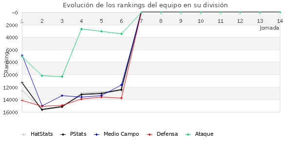 Rankings del equipo en VIII