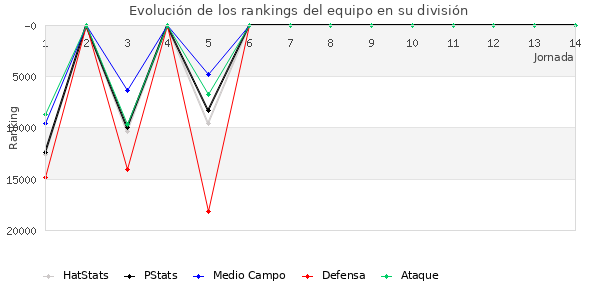 Rankings del equipo en X