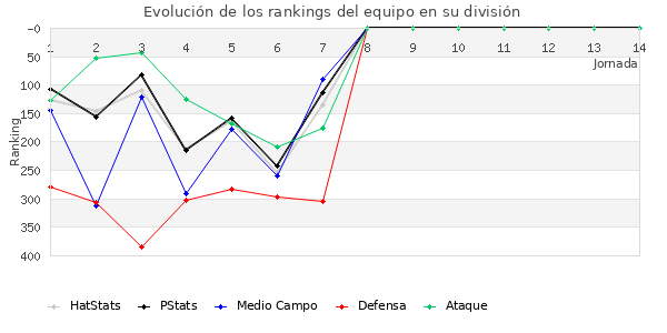 Rankings del equipo en IV