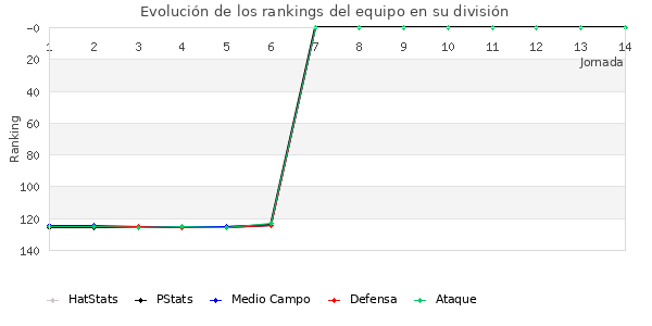 Rankings del equipo en III