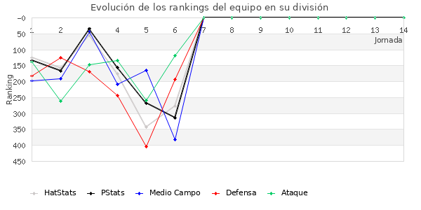 Rankings del equipo en IV