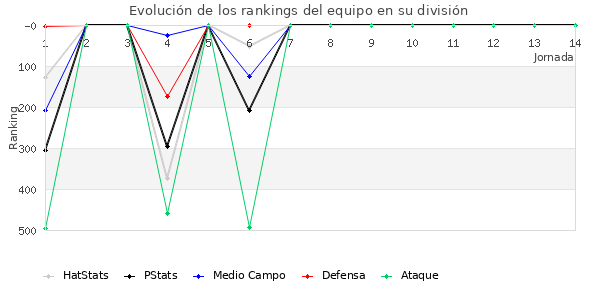 Rankings del equipo en IV