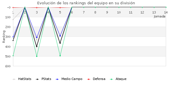 Rankings del equipo en IV