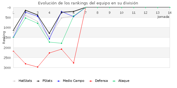 Rankings del equipo en VI