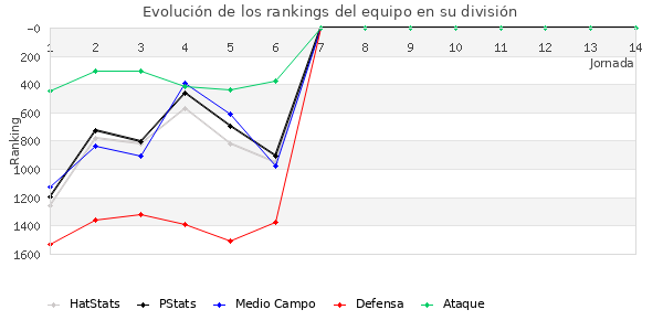 Rankings del equipo en V