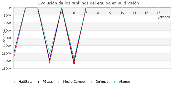 Rankings del equipo en IX