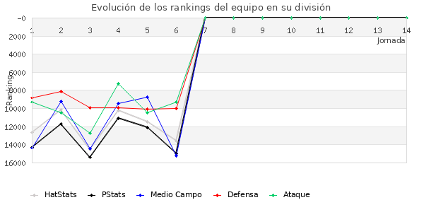 Rankings del equipo en VIII