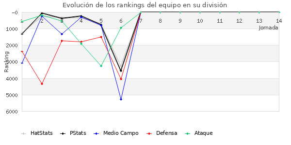 Rankings del equipo en VI