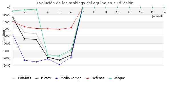 Rankings del equipo en VI