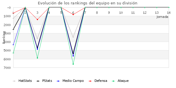 Rankings del equipo en VI