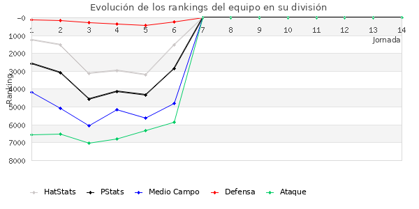 Rankings del equipo en VI