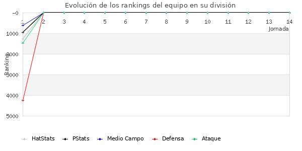 Rankings del equipo en VI