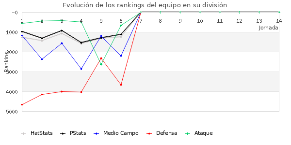 Rankings del equipo en VI