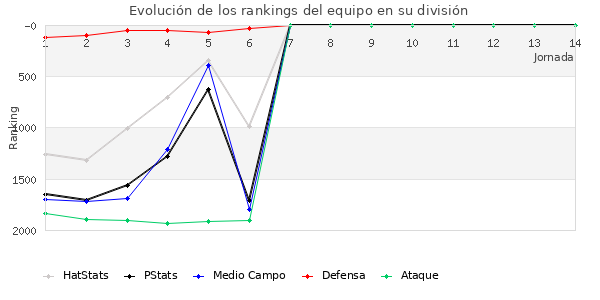 Rankings del equipo en V