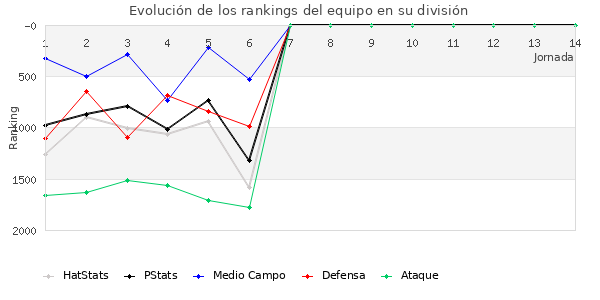 Rankings del equipo en V