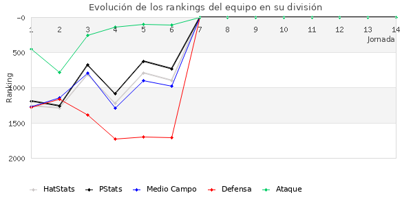 Rankings del equipo en V