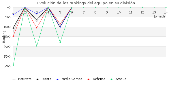 Rankings del equipo en VII