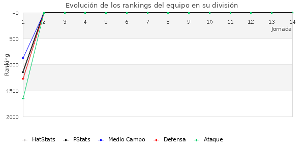 Rankings del equipo en VII